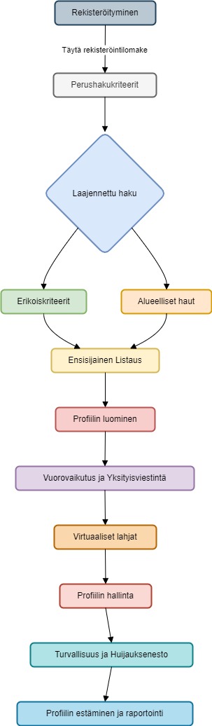 TreffitOnline Diagram